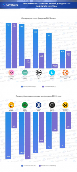 Криптовалюты с лучшей и худшей доходностью за февраль 2025 года